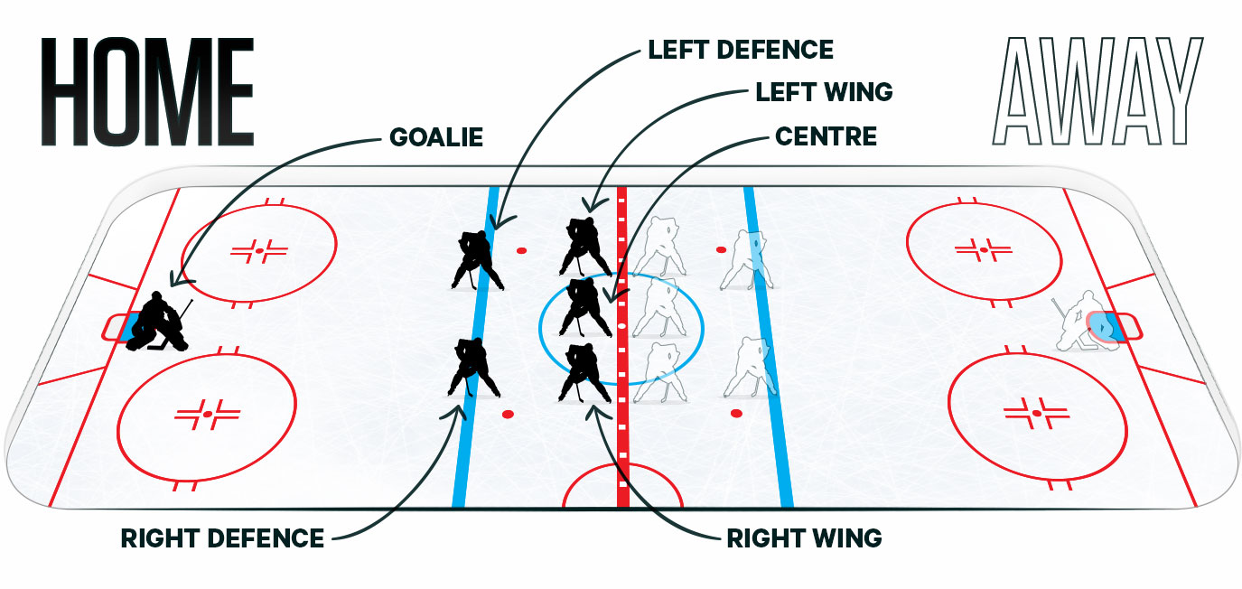 Centre ice positioning for face-off