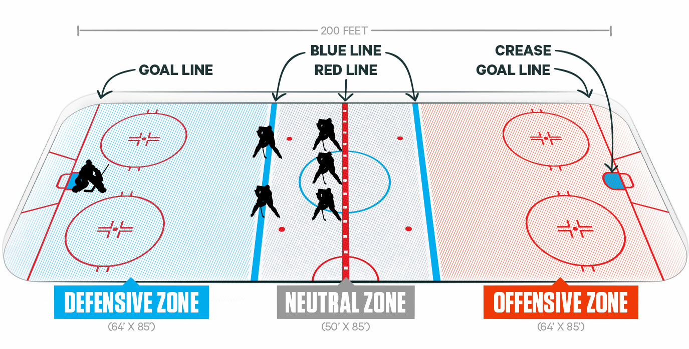 Ice hockey zones
